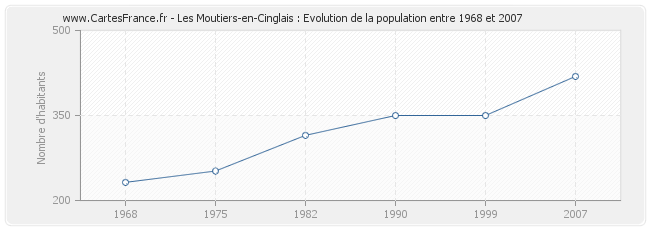 Population Les Moutiers-en-Cinglais